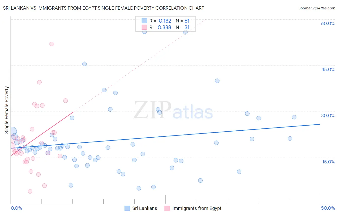 Sri Lankan vs Immigrants from Egypt Single Female Poverty