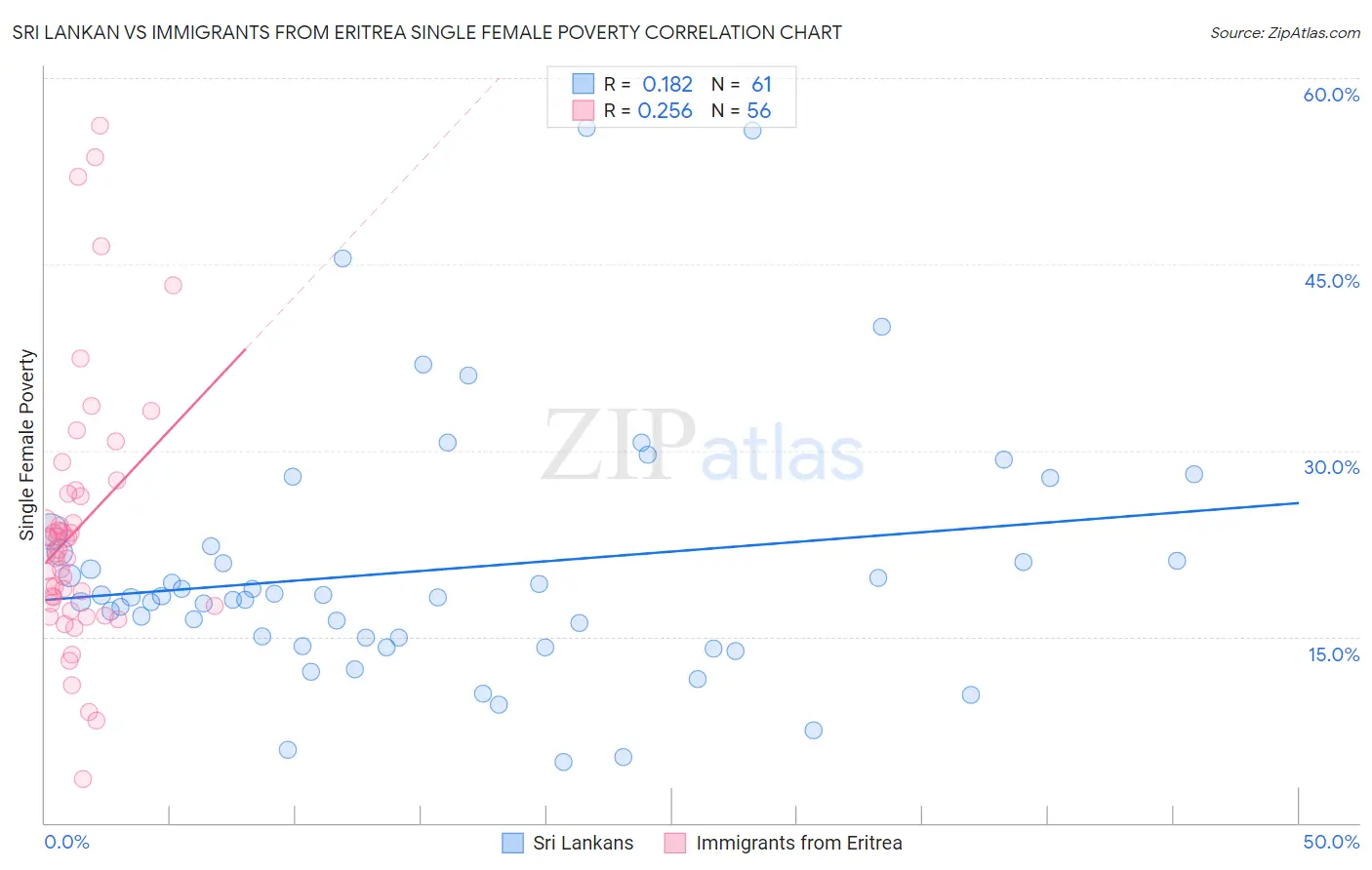 Sri Lankan vs Immigrants from Eritrea Single Female Poverty