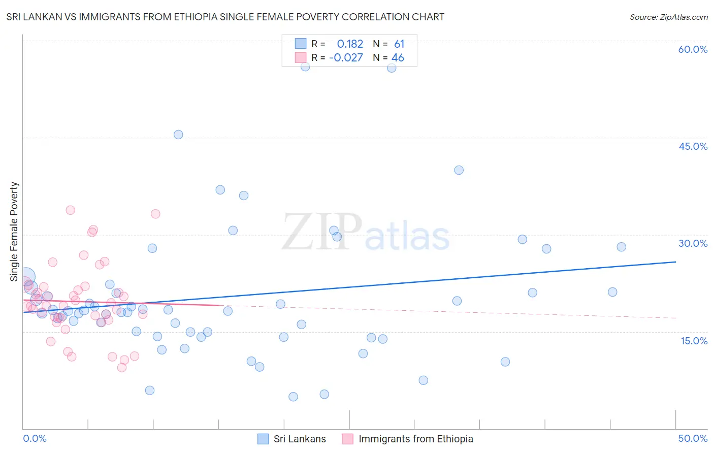 Sri Lankan vs Immigrants from Ethiopia Single Female Poverty