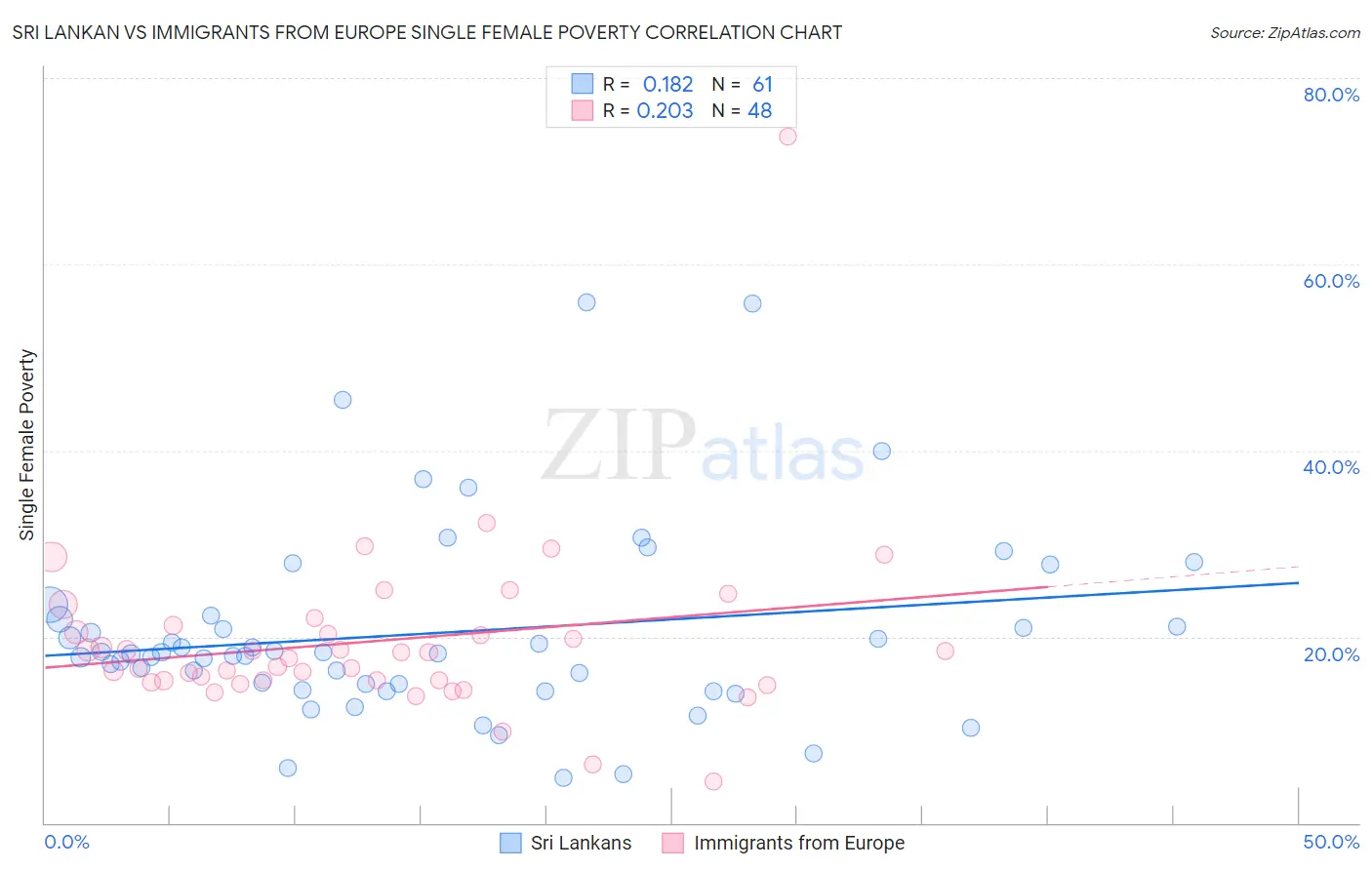 Sri Lankan vs Immigrants from Europe Single Female Poverty