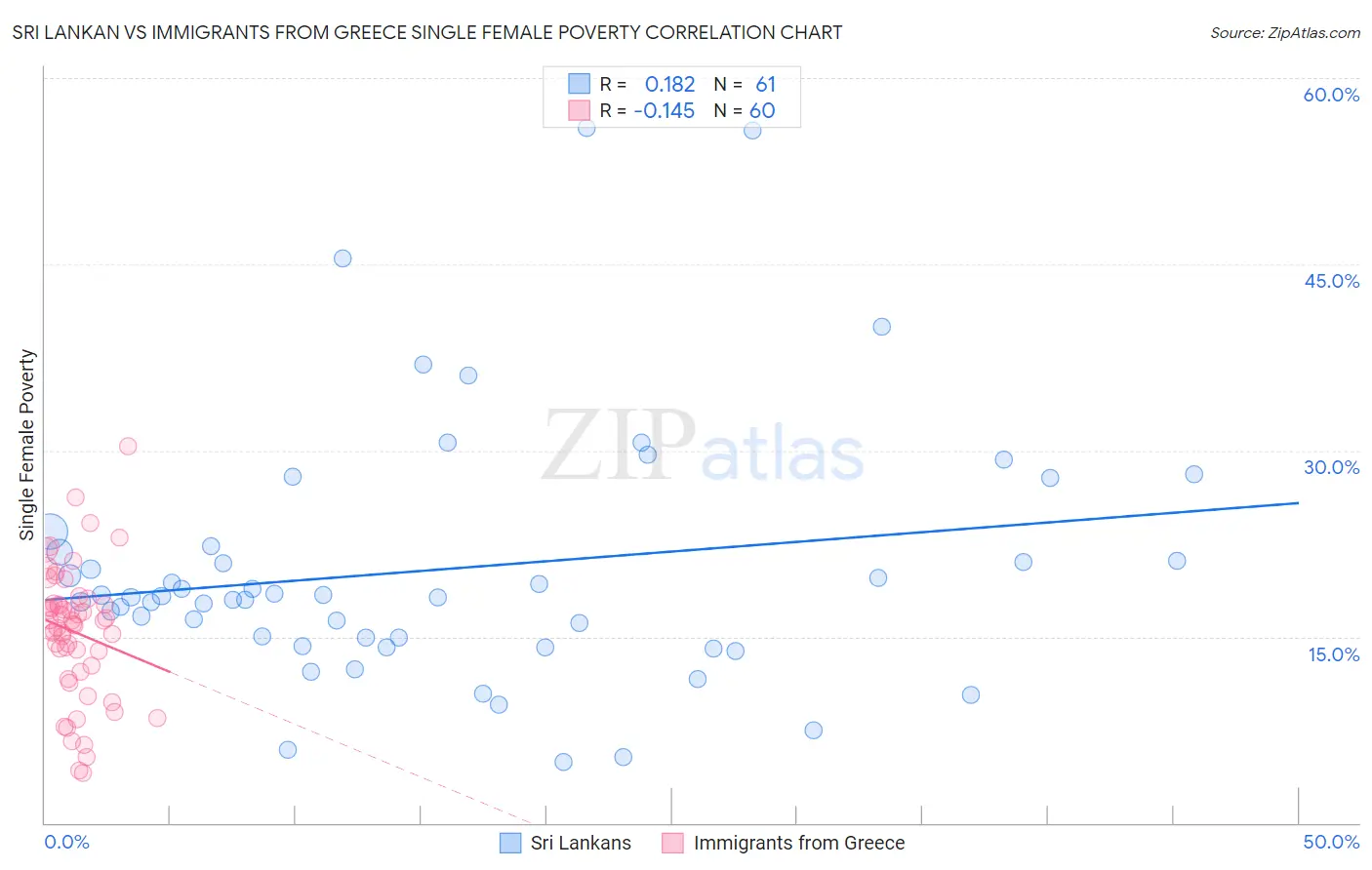 Sri Lankan vs Immigrants from Greece Single Female Poverty