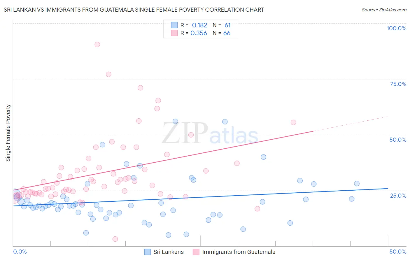 Sri Lankan vs Immigrants from Guatemala Single Female Poverty