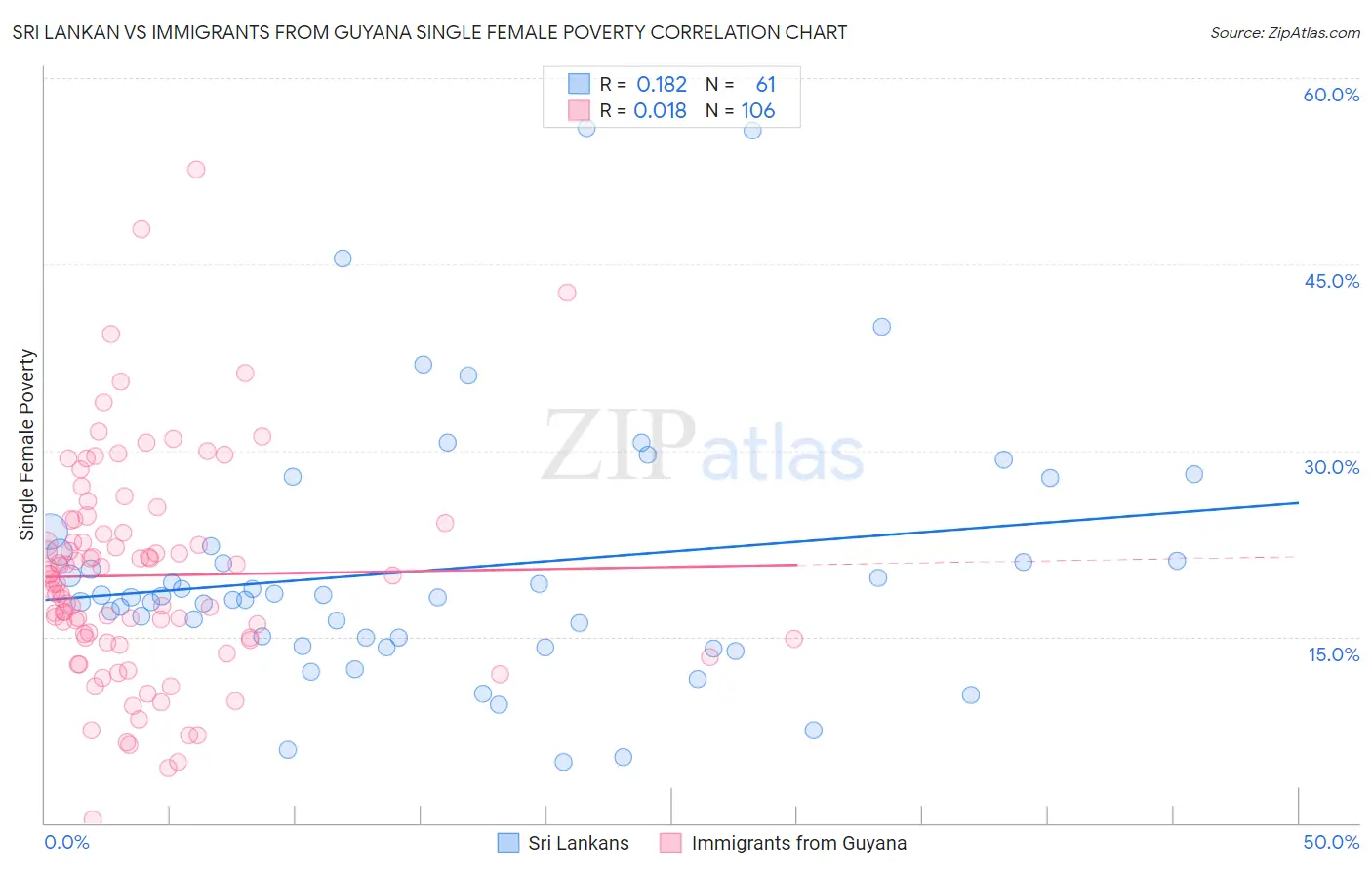 Sri Lankan vs Immigrants from Guyana Single Female Poverty