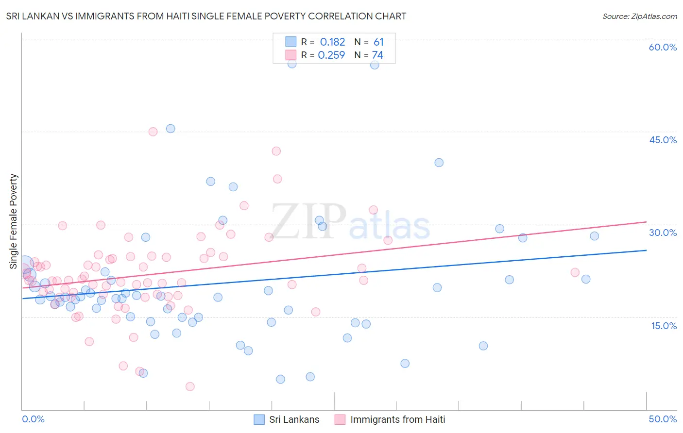 Sri Lankan vs Immigrants from Haiti Single Female Poverty