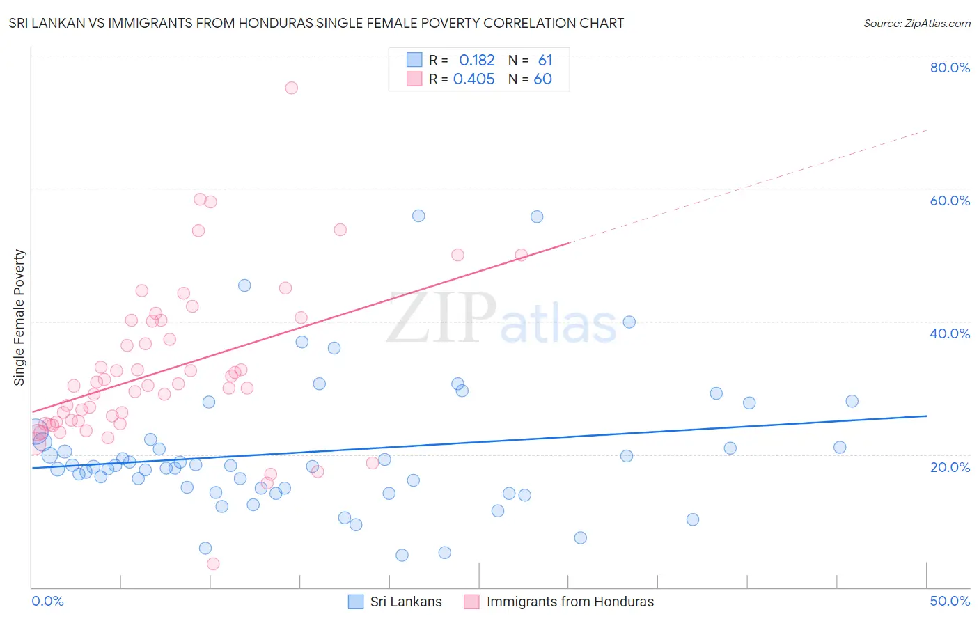 Sri Lankan vs Immigrants from Honduras Single Female Poverty