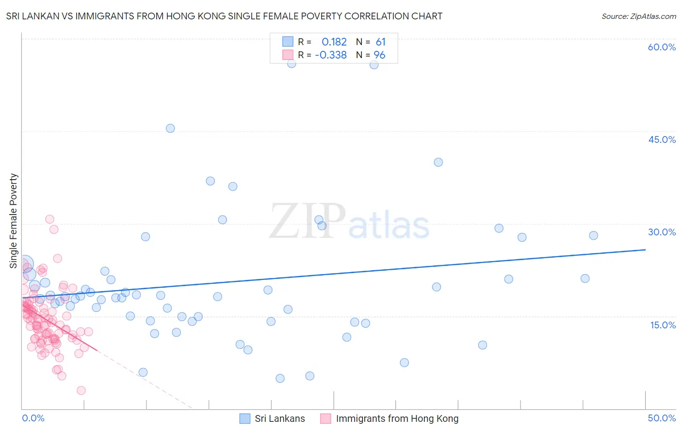 Sri Lankan vs Immigrants from Hong Kong Single Female Poverty