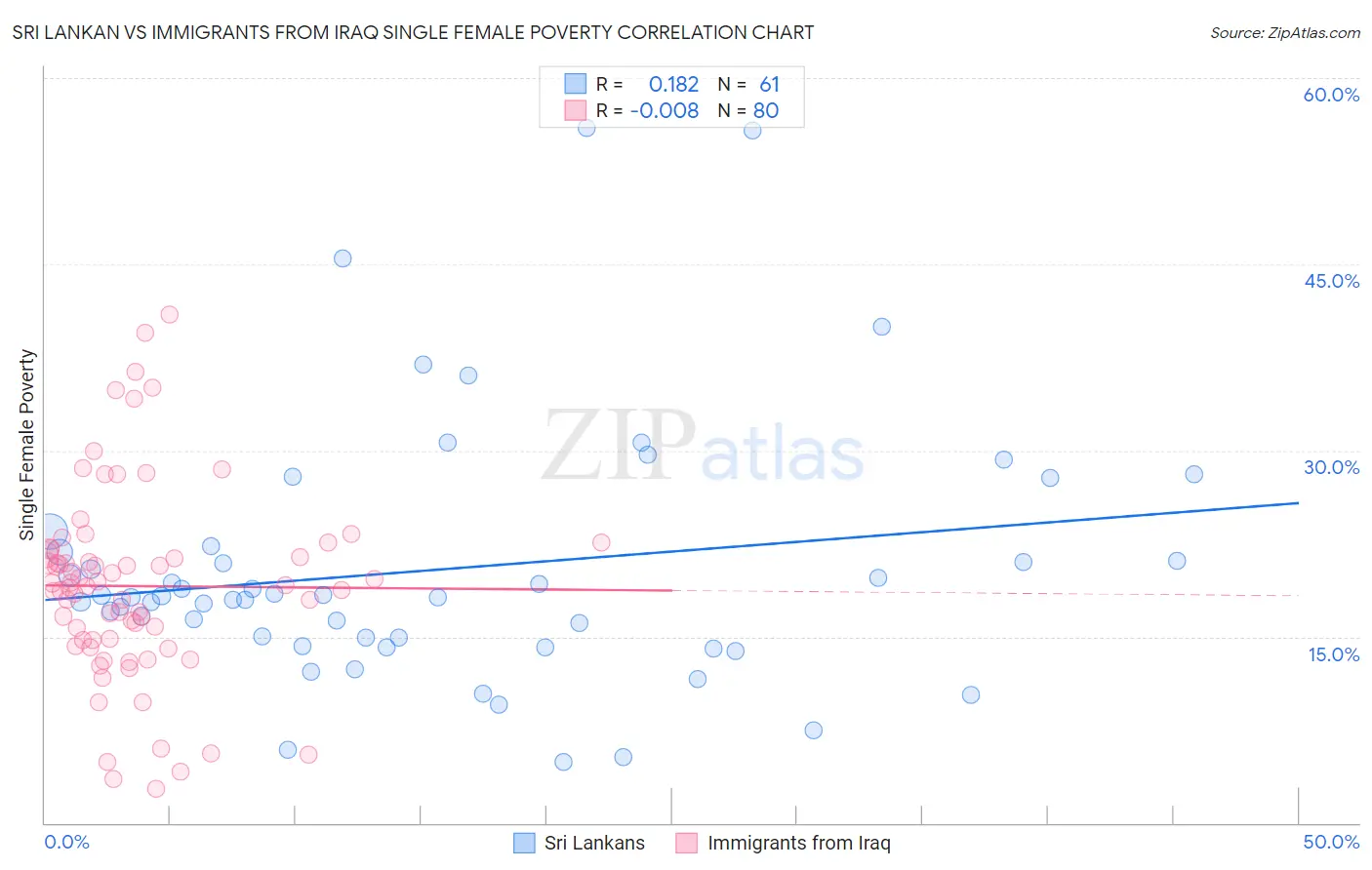 Sri Lankan vs Immigrants from Iraq Single Female Poverty