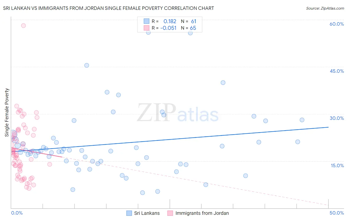 Sri Lankan vs Immigrants from Jordan Single Female Poverty