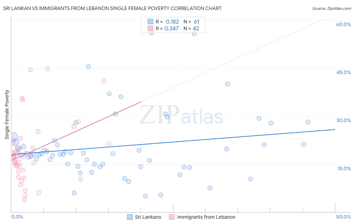 Sri Lankan vs Immigrants from Lebanon Single Female Poverty