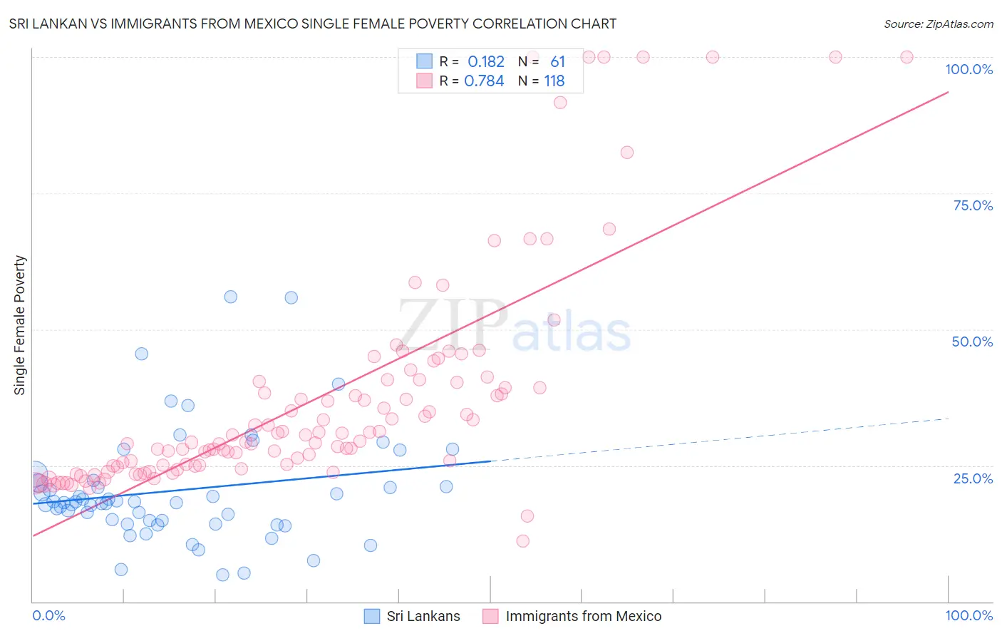 Sri Lankan vs Immigrants from Mexico Single Female Poverty