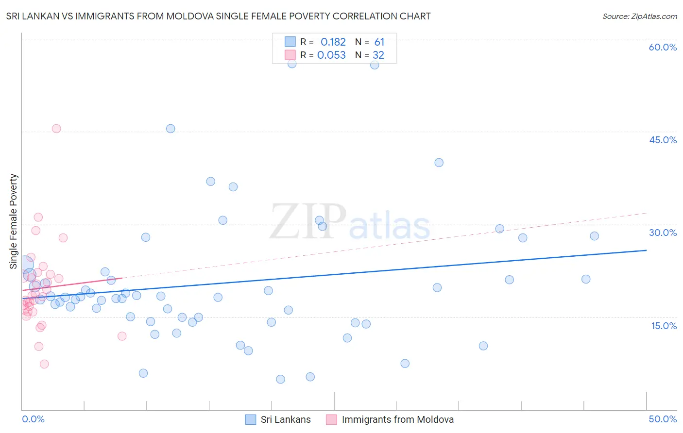 Sri Lankan vs Immigrants from Moldova Single Female Poverty