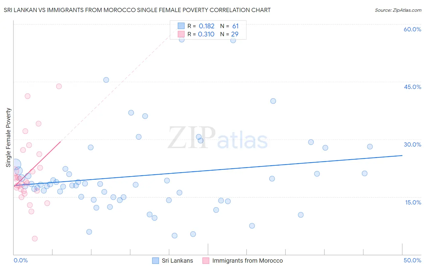 Sri Lankan vs Immigrants from Morocco Single Female Poverty