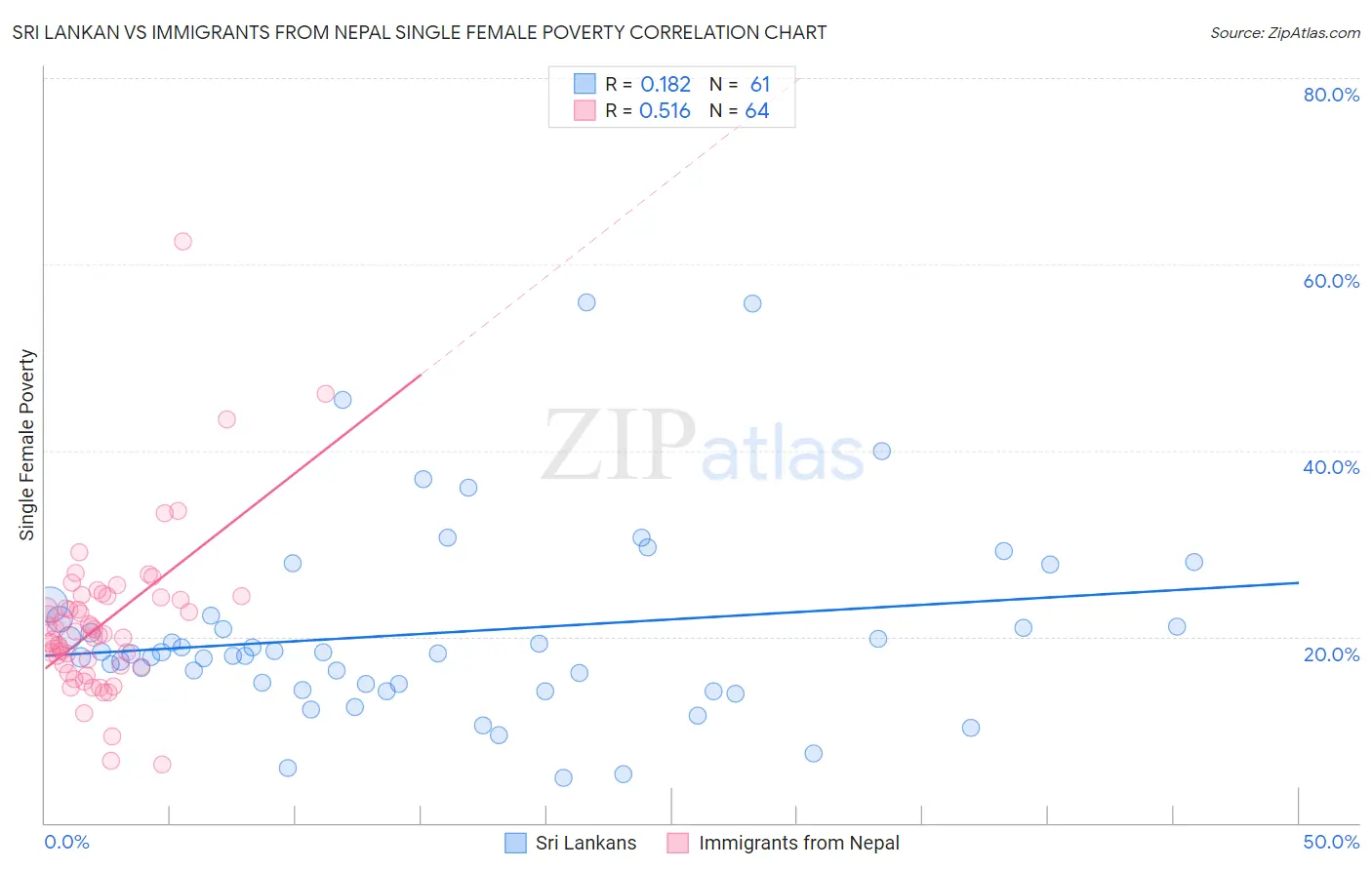 Sri Lankan vs Immigrants from Nepal Single Female Poverty