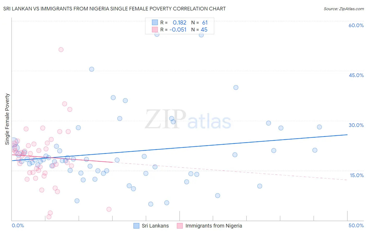 Sri Lankan vs Immigrants from Nigeria Single Female Poverty