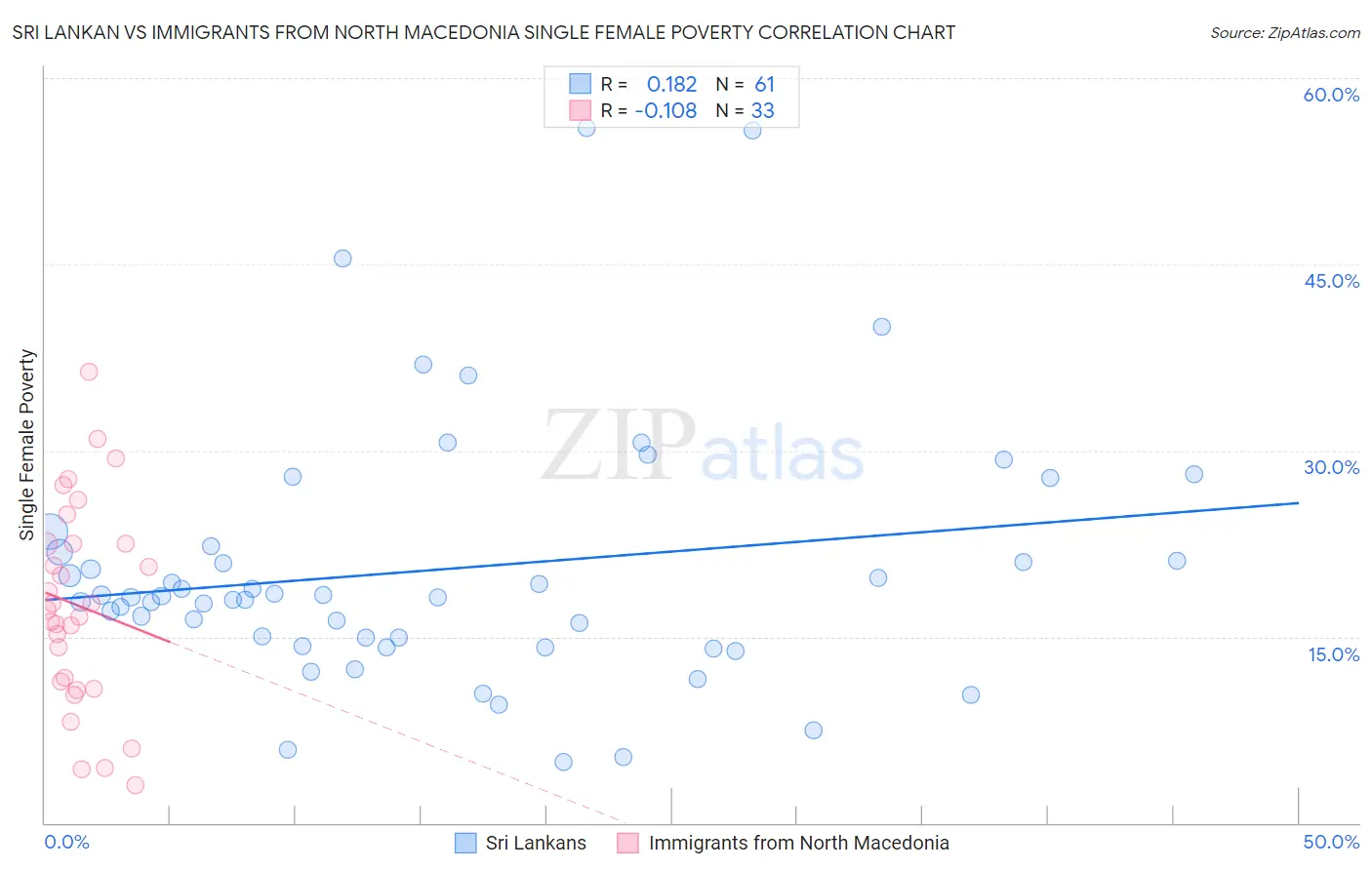 Sri Lankan vs Immigrants from North Macedonia Single Female Poverty