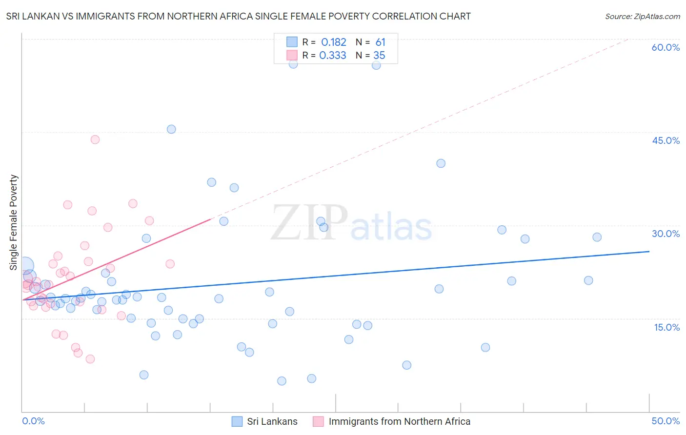 Sri Lankan vs Immigrants from Northern Africa Single Female Poverty