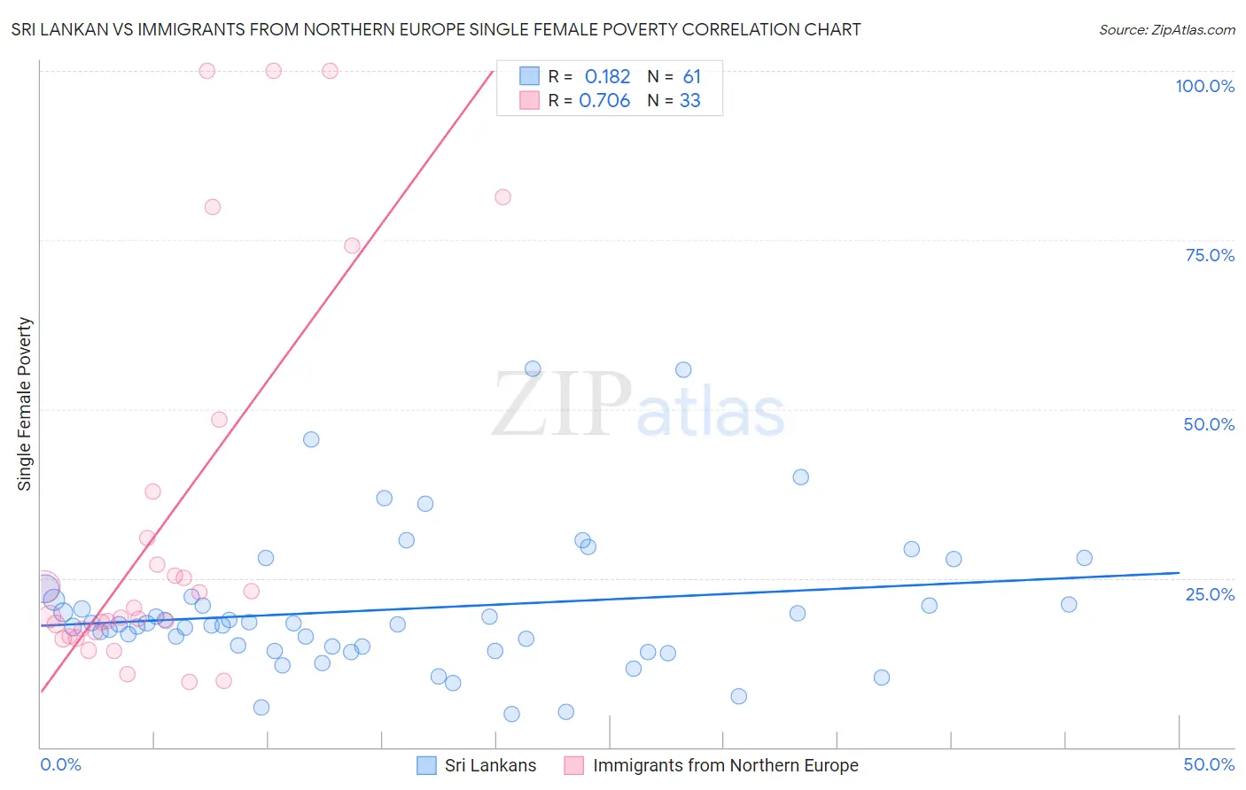 Sri Lankan vs Immigrants from Northern Europe Single Female Poverty