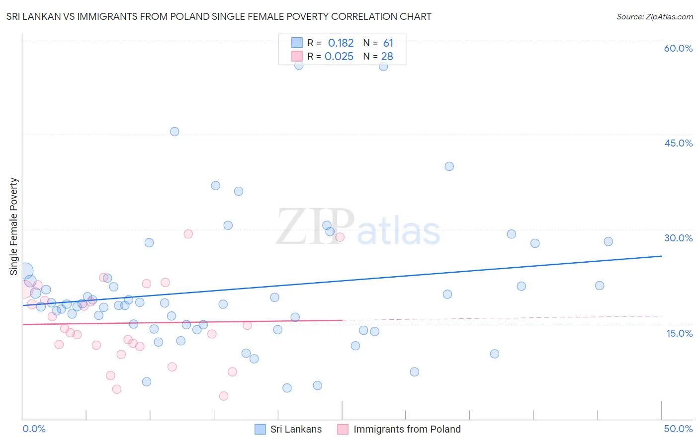 Sri Lankan vs Immigrants from Poland Single Female Poverty