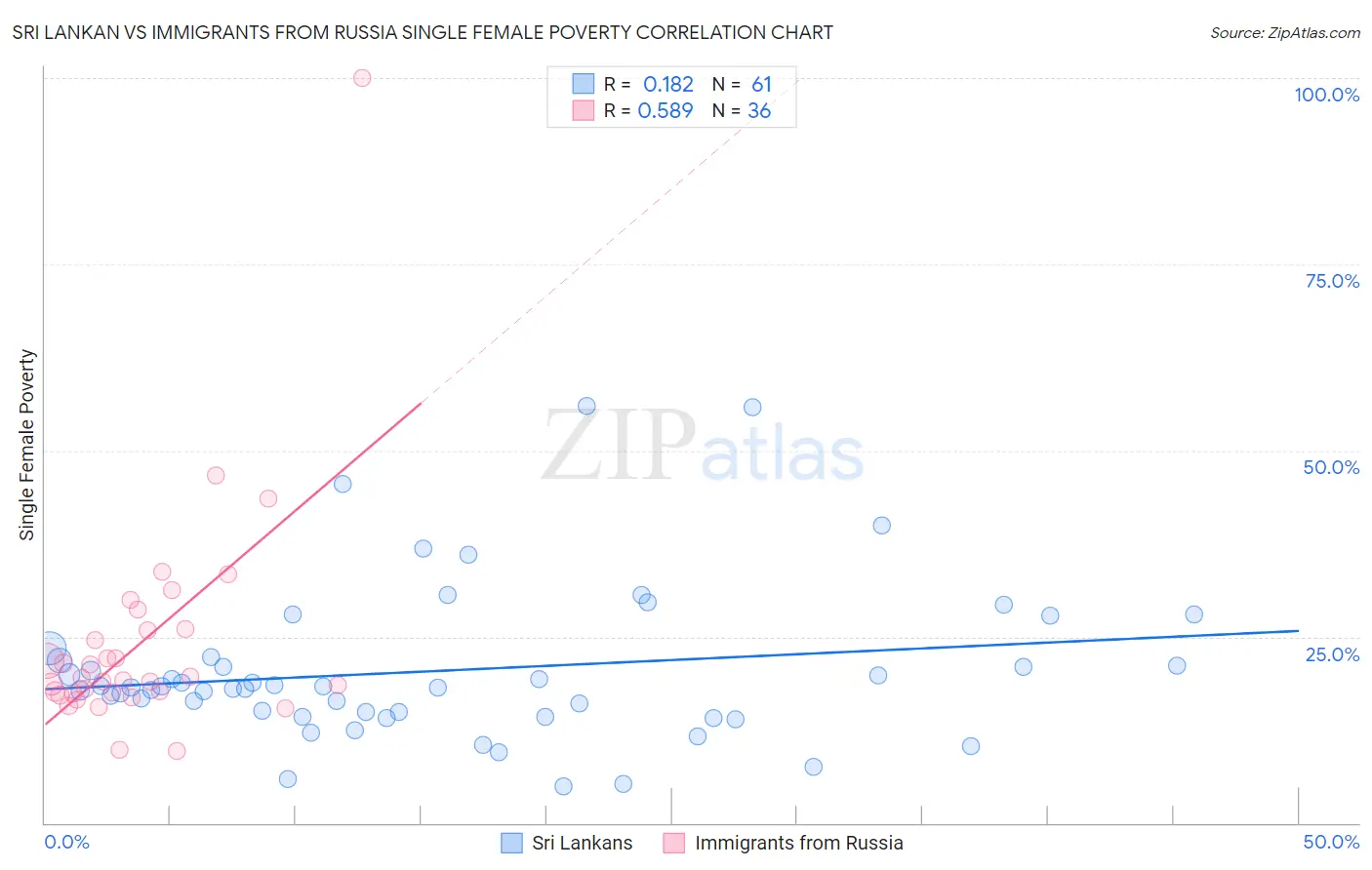 Sri Lankan vs Immigrants from Russia Single Female Poverty