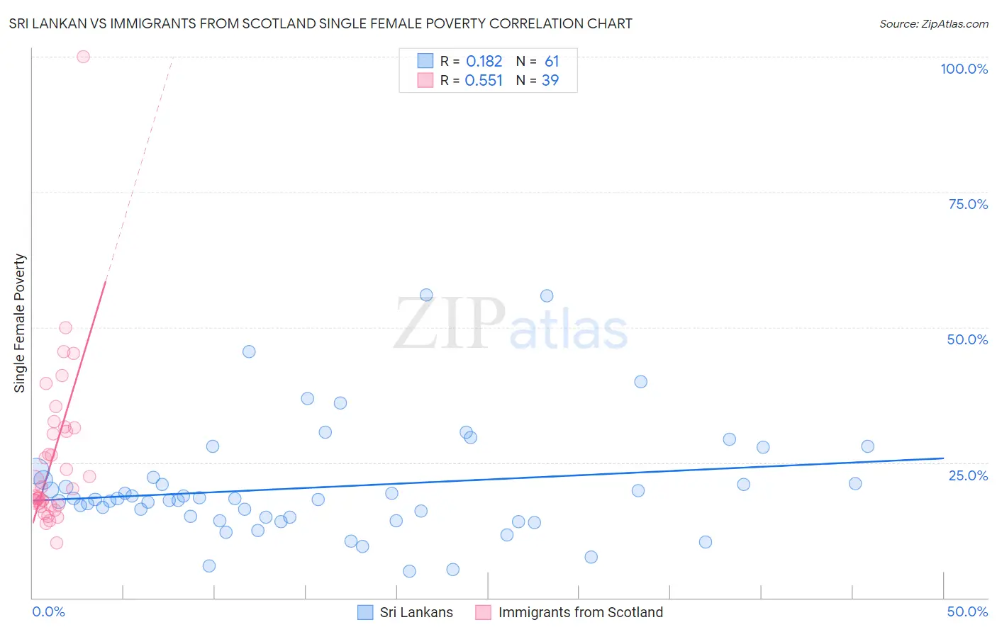 Sri Lankan vs Immigrants from Scotland Single Female Poverty