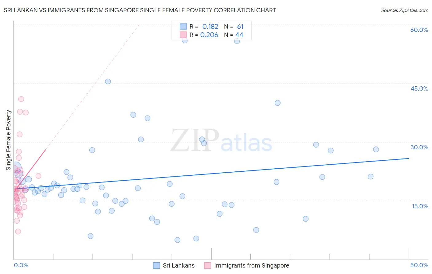 Sri Lankan vs Immigrants from Singapore Single Female Poverty