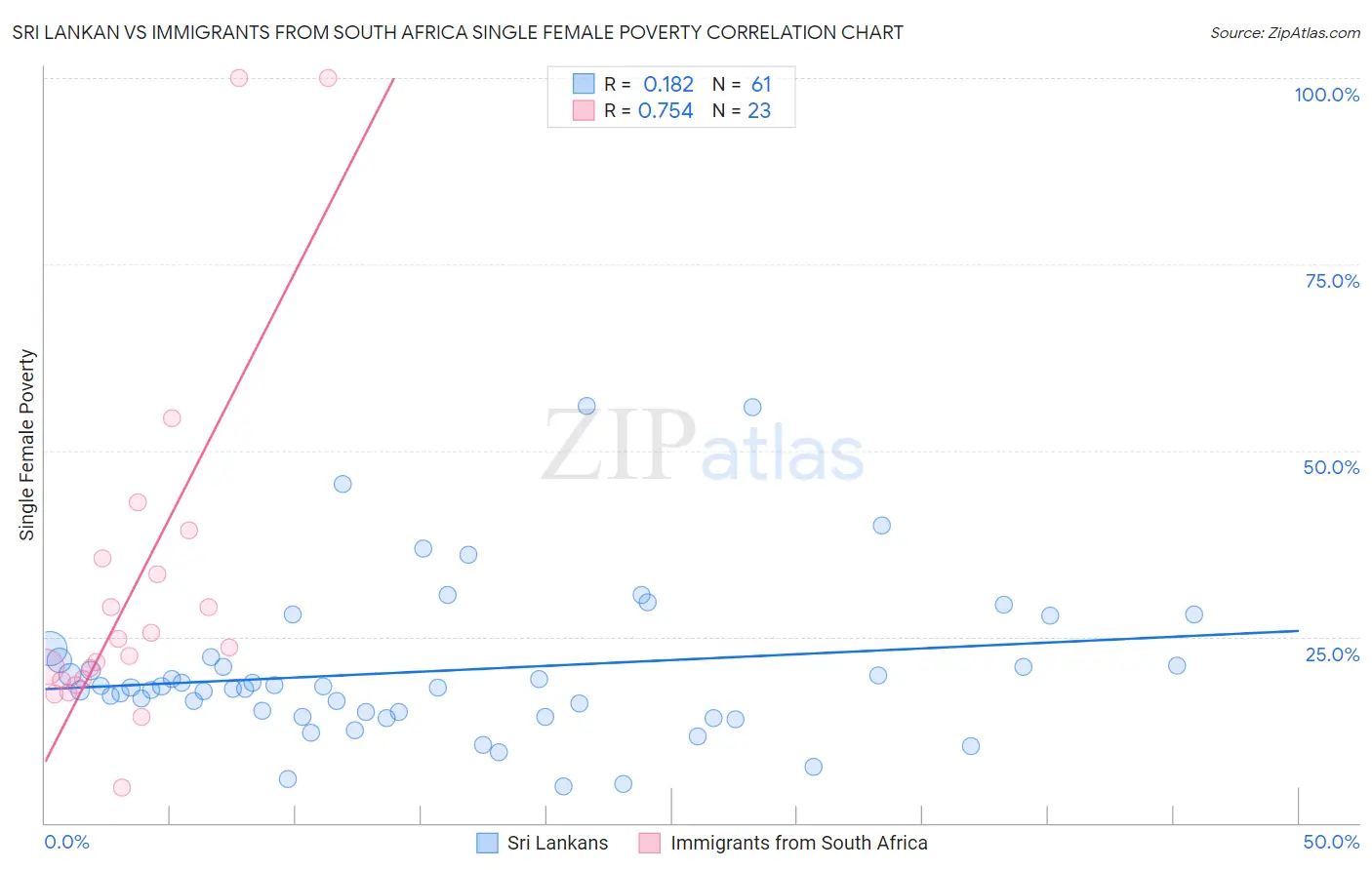 Sri Lankan vs Immigrants from South Africa Single Female Poverty