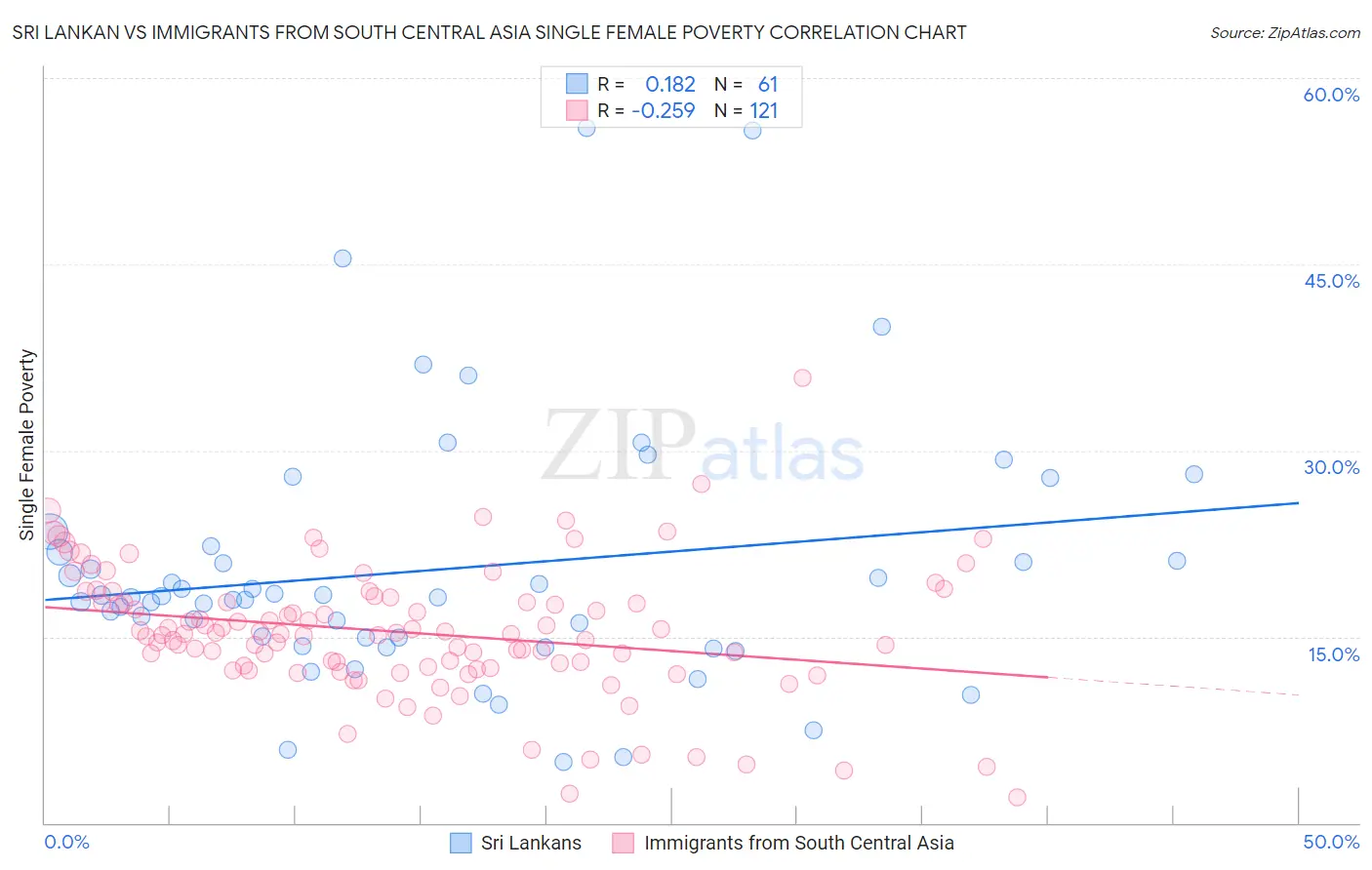 Sri Lankan vs Immigrants from South Central Asia Single Female Poverty