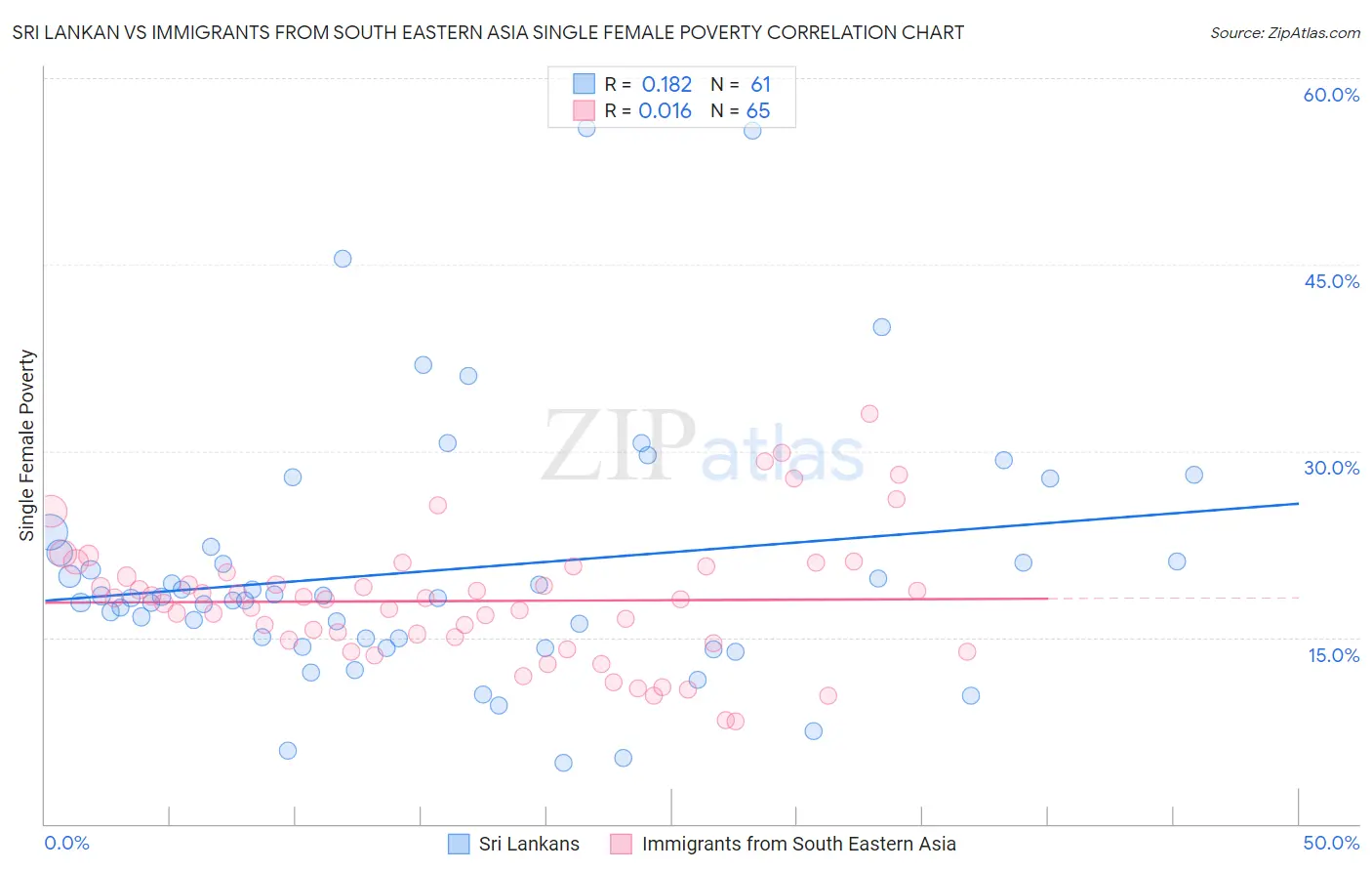 Sri Lankan vs Immigrants from South Eastern Asia Single Female Poverty