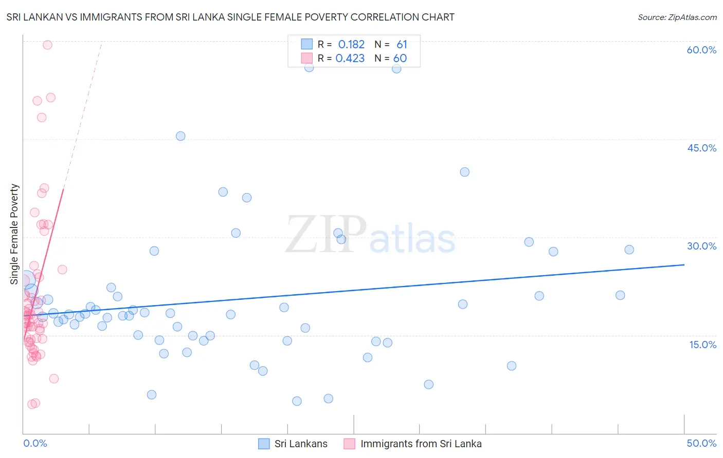 Sri Lankan vs Immigrants from Sri Lanka Single Female Poverty