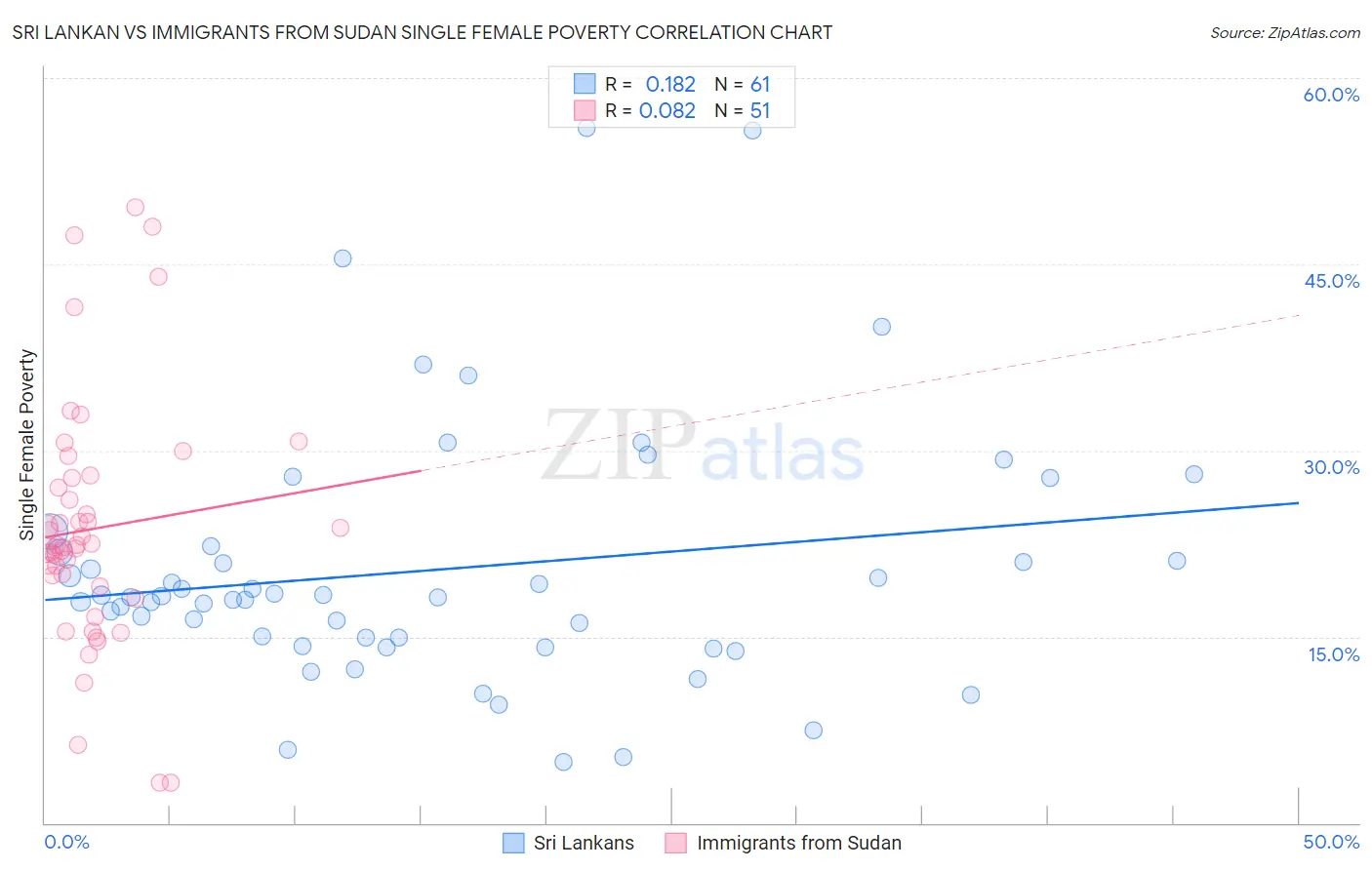 Sri Lankan vs Immigrants from Sudan Single Female Poverty