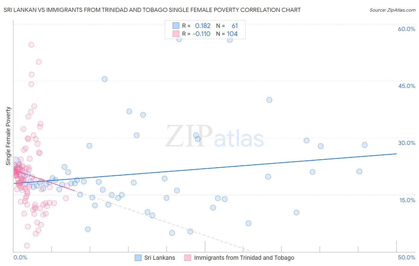 Sri Lankan vs Immigrants from Trinidad and Tobago Single Female Poverty