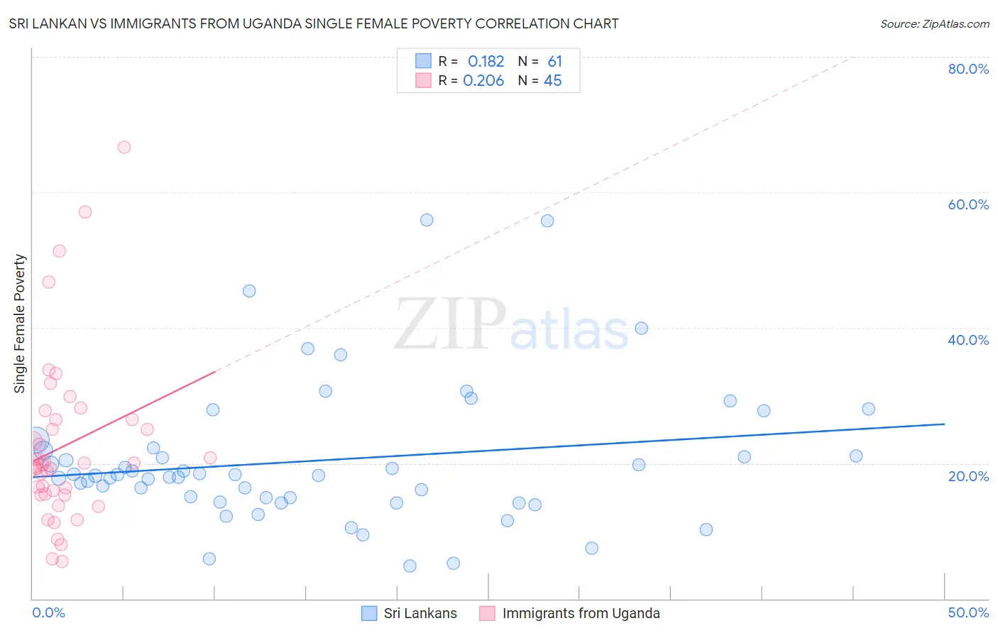 Sri Lankan vs Immigrants from Uganda Single Female Poverty