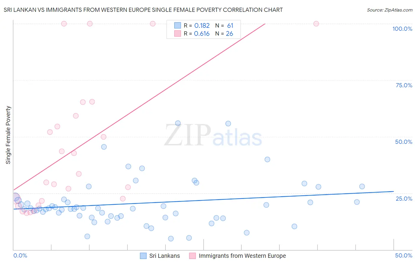 Sri Lankan vs Immigrants from Western Europe Single Female Poverty