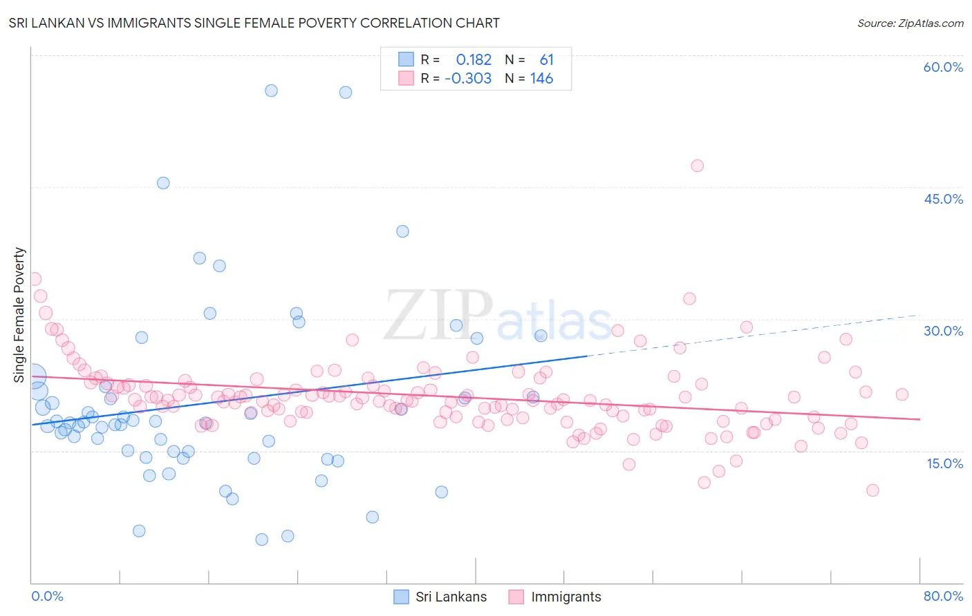 Sri Lankan vs Immigrants Single Female Poverty