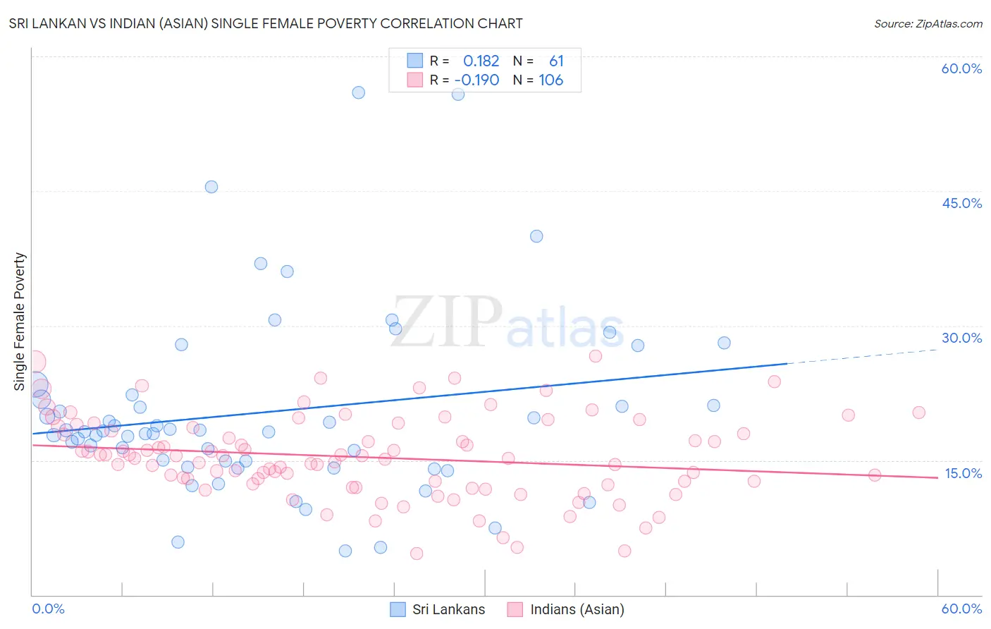 Sri Lankan vs Indian (Asian) Single Female Poverty