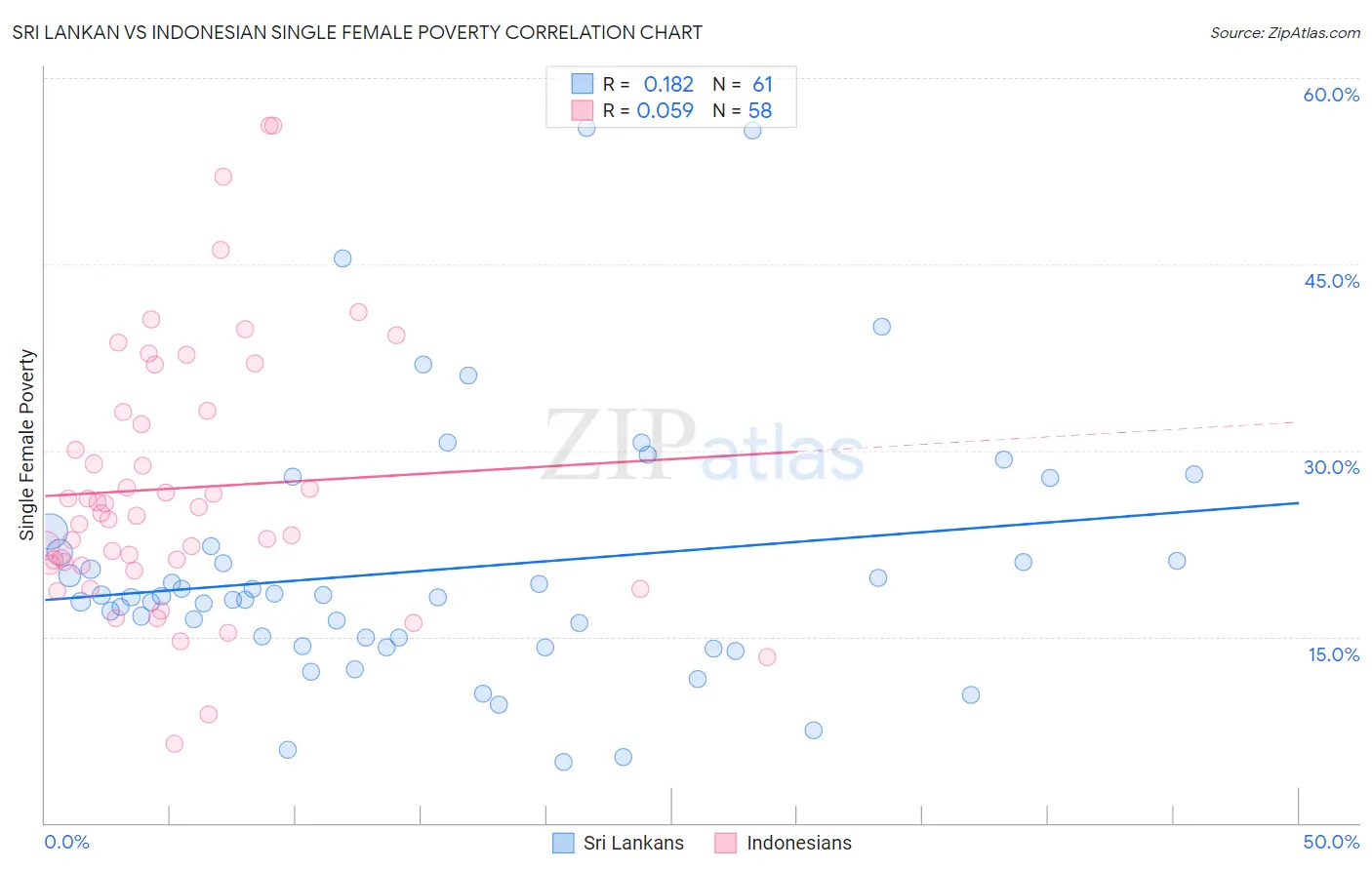 Sri Lankan vs Indonesian Single Female Poverty