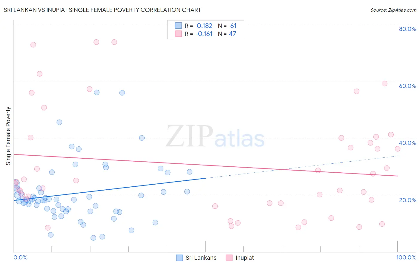 Sri Lankan vs Inupiat Single Female Poverty