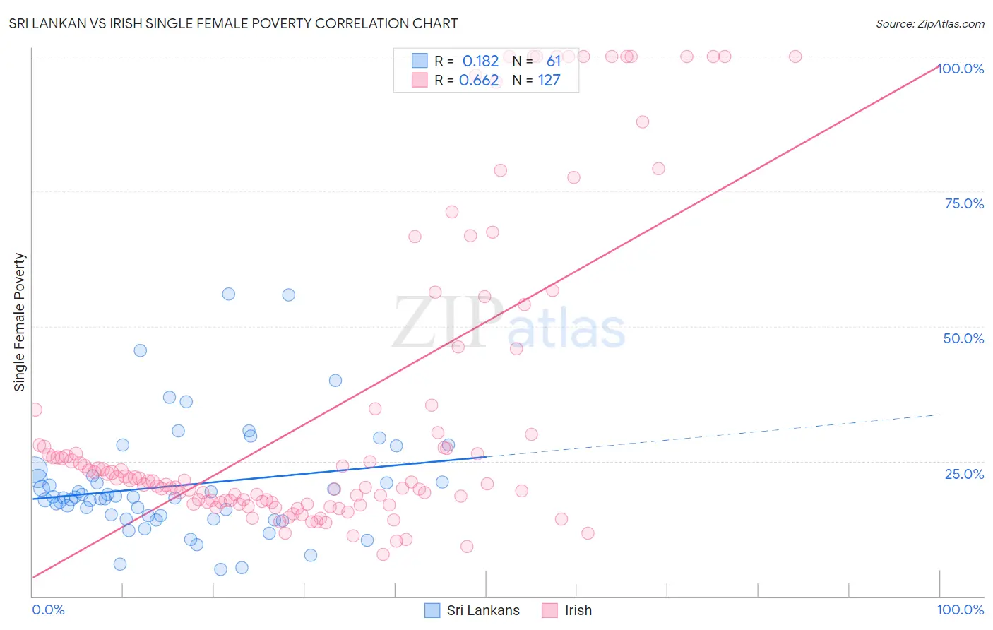 Sri Lankan vs Irish Single Female Poverty