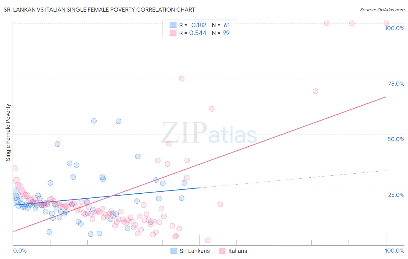 Sri Lankan vs Italian Single Female Poverty