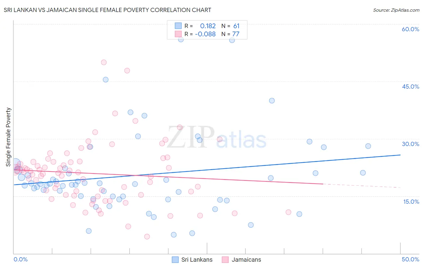 Sri Lankan vs Jamaican Single Female Poverty