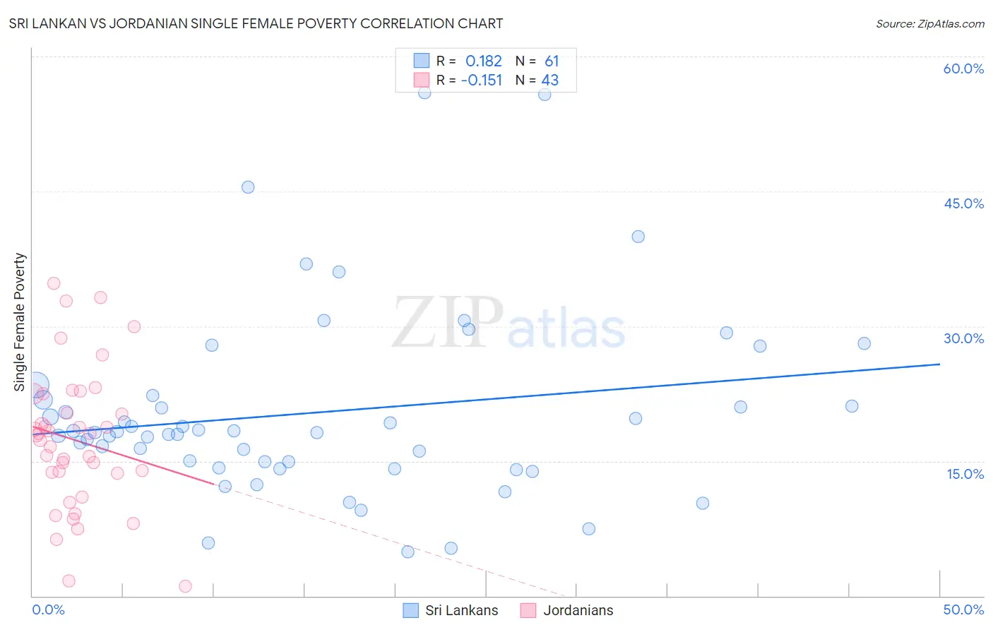 Sri Lankan vs Jordanian Single Female Poverty