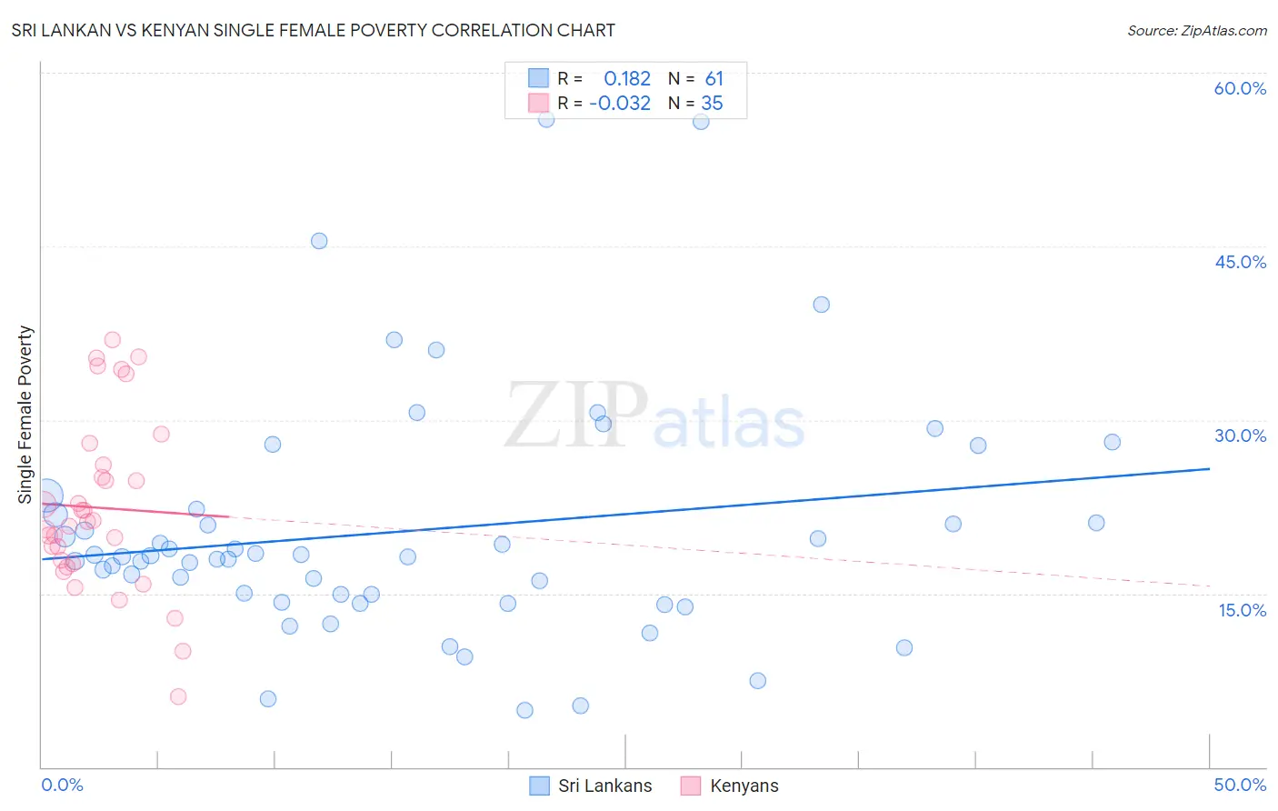 Sri Lankan vs Kenyan Single Female Poverty