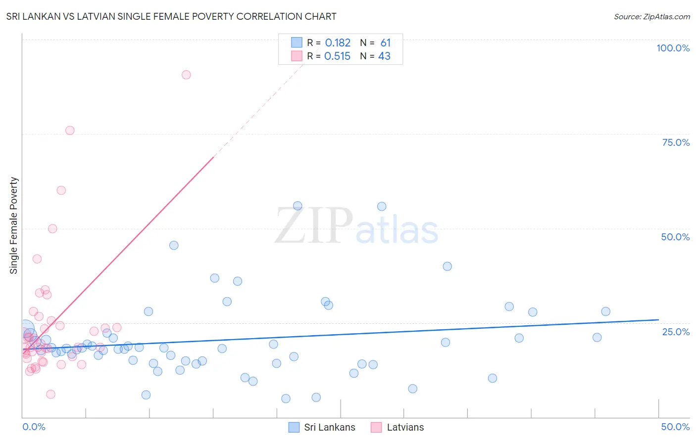 Sri Lankan vs Latvian Single Female Poverty