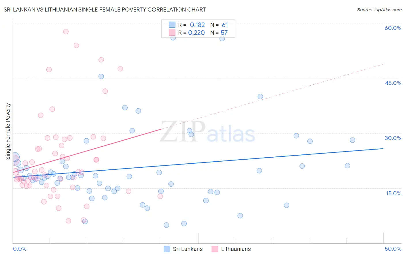 Sri Lankan vs Lithuanian Single Female Poverty