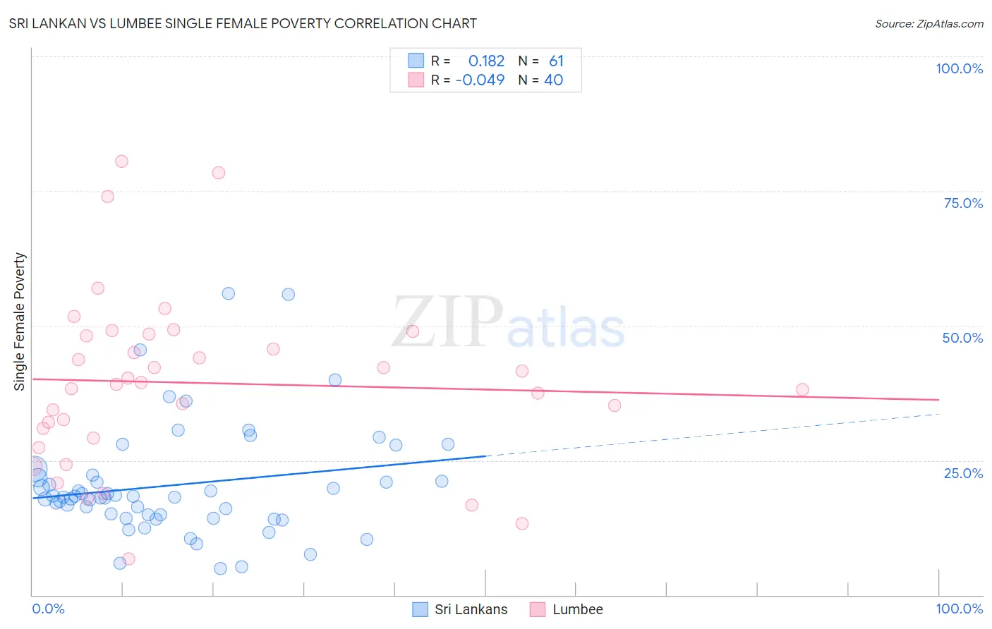 Sri Lankan vs Lumbee Single Female Poverty