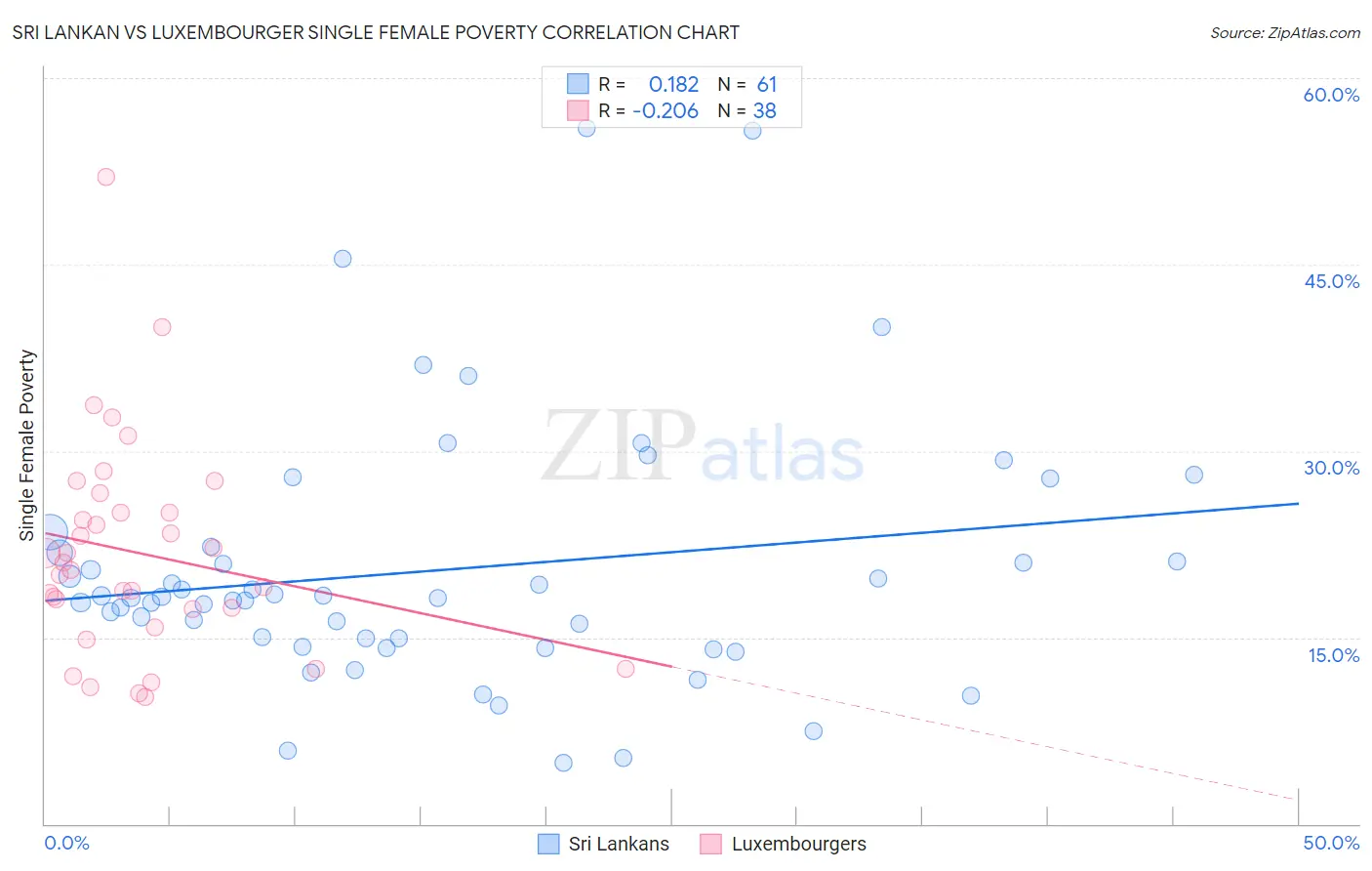 Sri Lankan vs Luxembourger Single Female Poverty