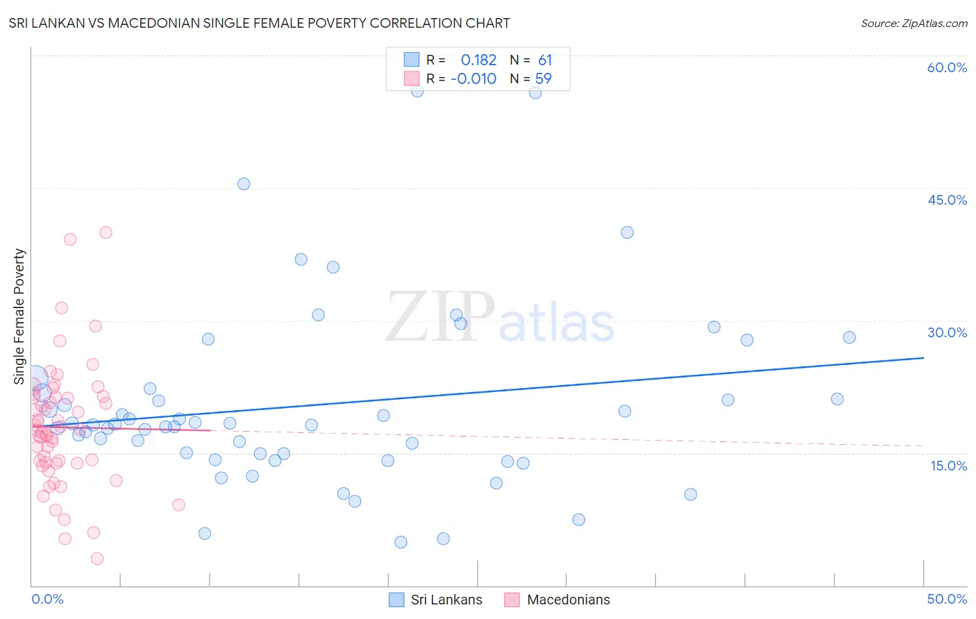 Sri Lankan vs Macedonian Single Female Poverty