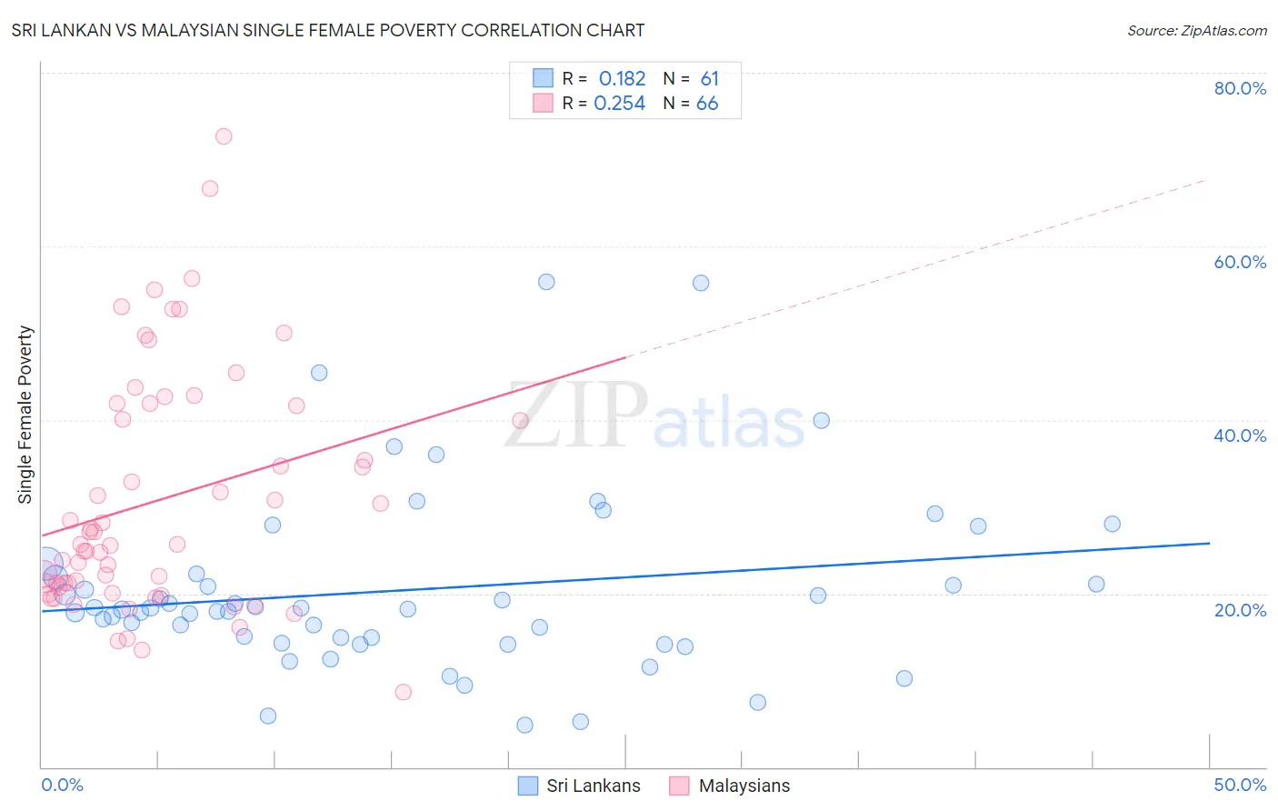 Sri Lankan vs Malaysian Single Female Poverty