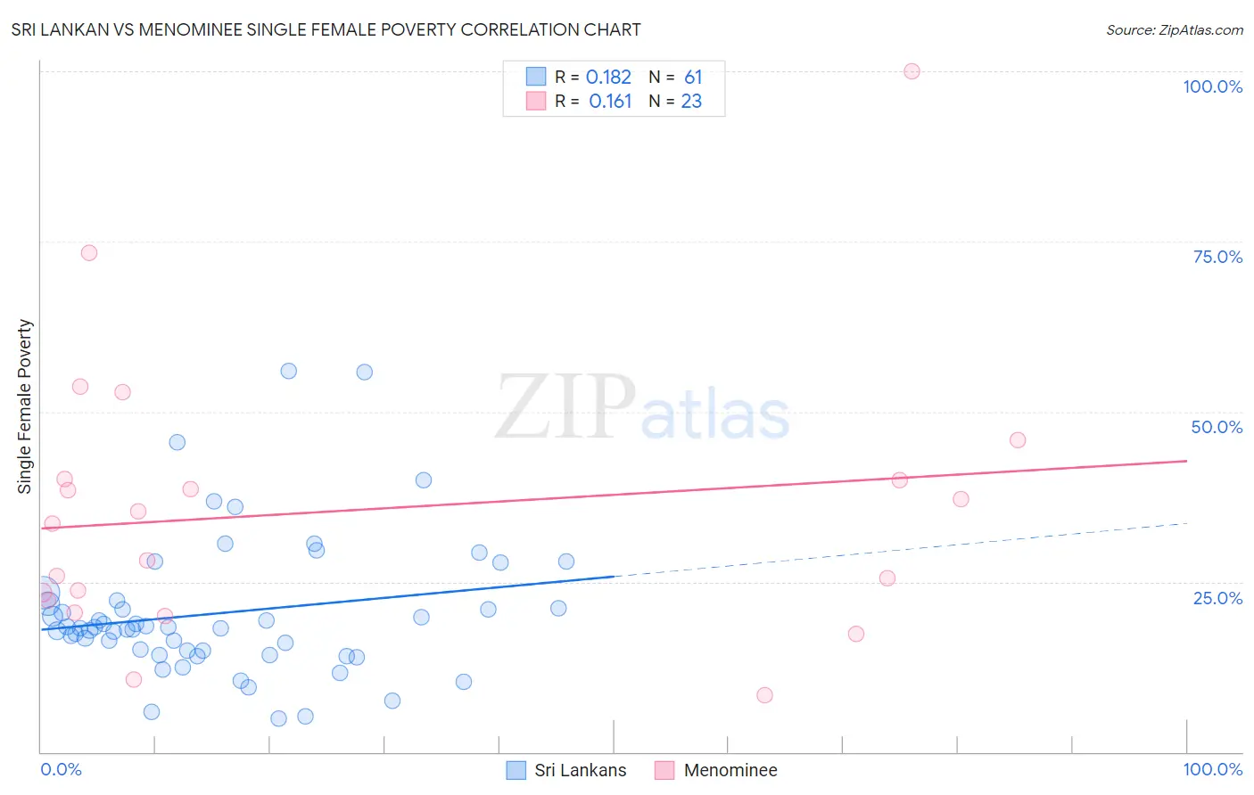 Sri Lankan vs Menominee Single Female Poverty