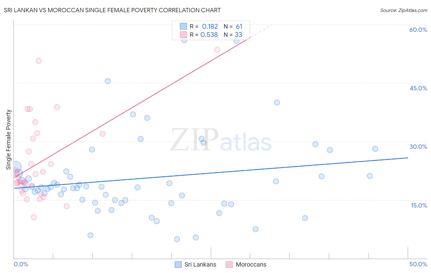 Sri Lankan vs Moroccan Single Female Poverty